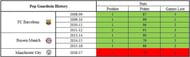 Pep Guardiolaâs past performance as a manager.